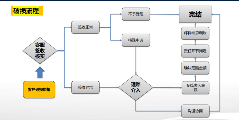 箱唛、加固与编织袋，包装不规范正成为货损理赔的争议点